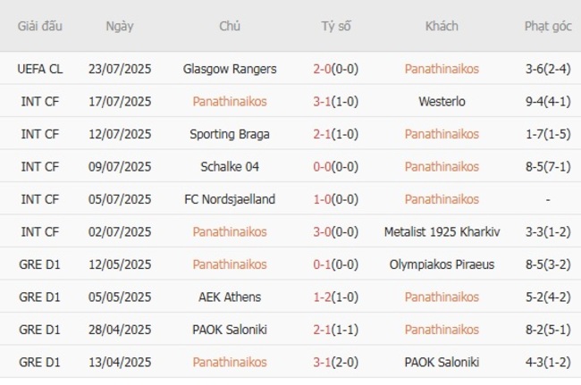 Phong độ của Panathinaikos