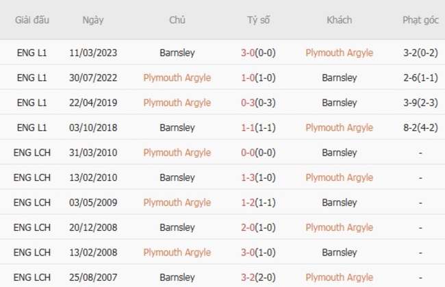 Thành tích chạm trán gần nhất giữa Plymouth Argyle vs Barnsley
